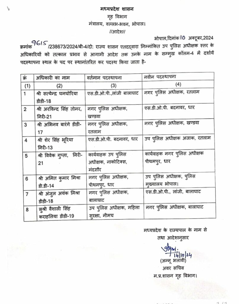 State Police Service Transfer Order: राज्य में एडिशन एसपी स्तर के 8 अफसरों का तबादला.. अमित कुमार मिश्रा राजधानी के एडिशनल एसपी, देखें पूरी लिस्ट