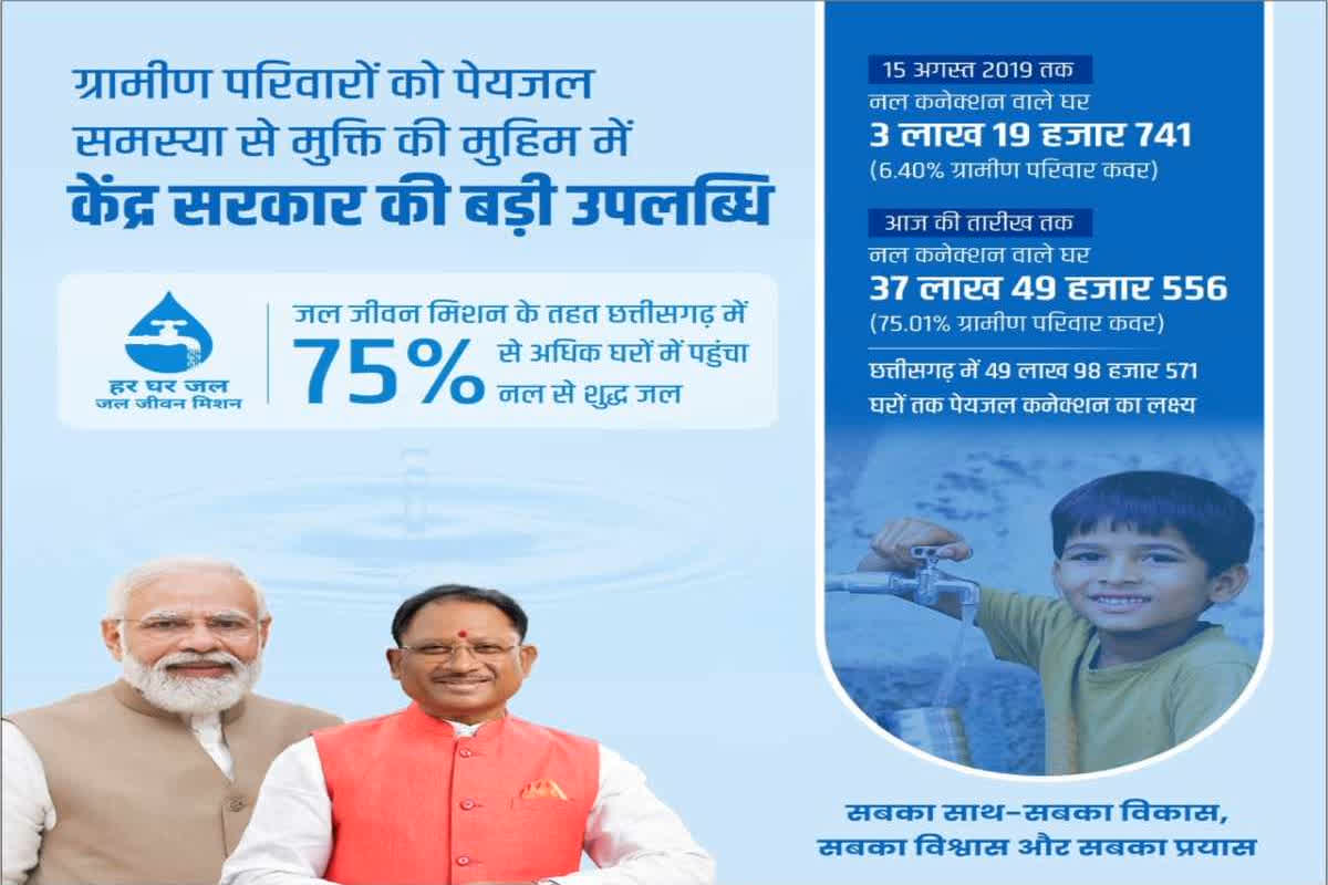 ‘हर घर जल’ के लिए तेजी से काम कर रही साय सरकार, अंदरूनी गांवों तक पहुंची ‘जल जीवन मिशन’ की शुद्ध धारा