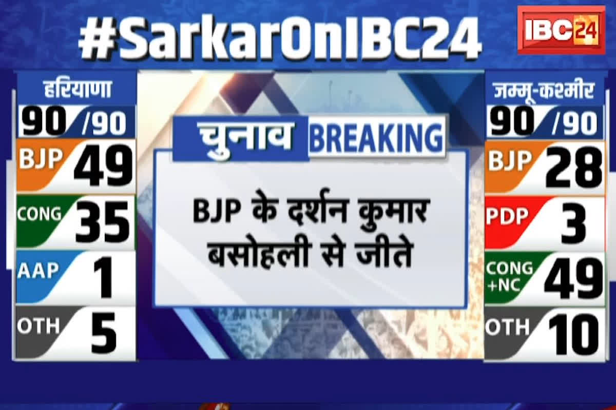 Jammu-Kashmir Assembly Election Result Live : जम्मू-कश्मीर में लहराया भगवा, भाजपा ने अब तक 9 सीटों पर दर्ज की जीत