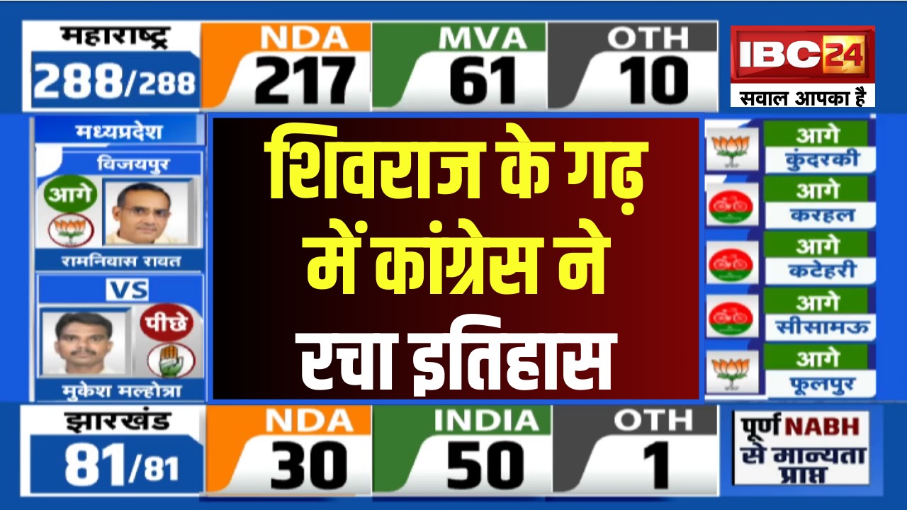 Budhni By Election Results 2024 Live Update: शिवराज के ‘गढ़’ में बड़ा उलटफेर, कांग्रेस ने बनाया इतिहास, जानिए क्या है पूरा मामला