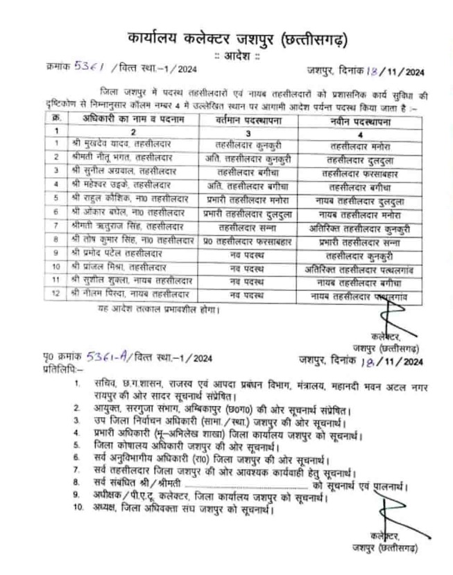 CG Tehsildar Transfer List PDF: सीएम साय के जिले में बड़ा प्रशासनिक तबादला.. तहसीलदार और नायब तहसीलदार इधर से उधर, देखें लिस्ट