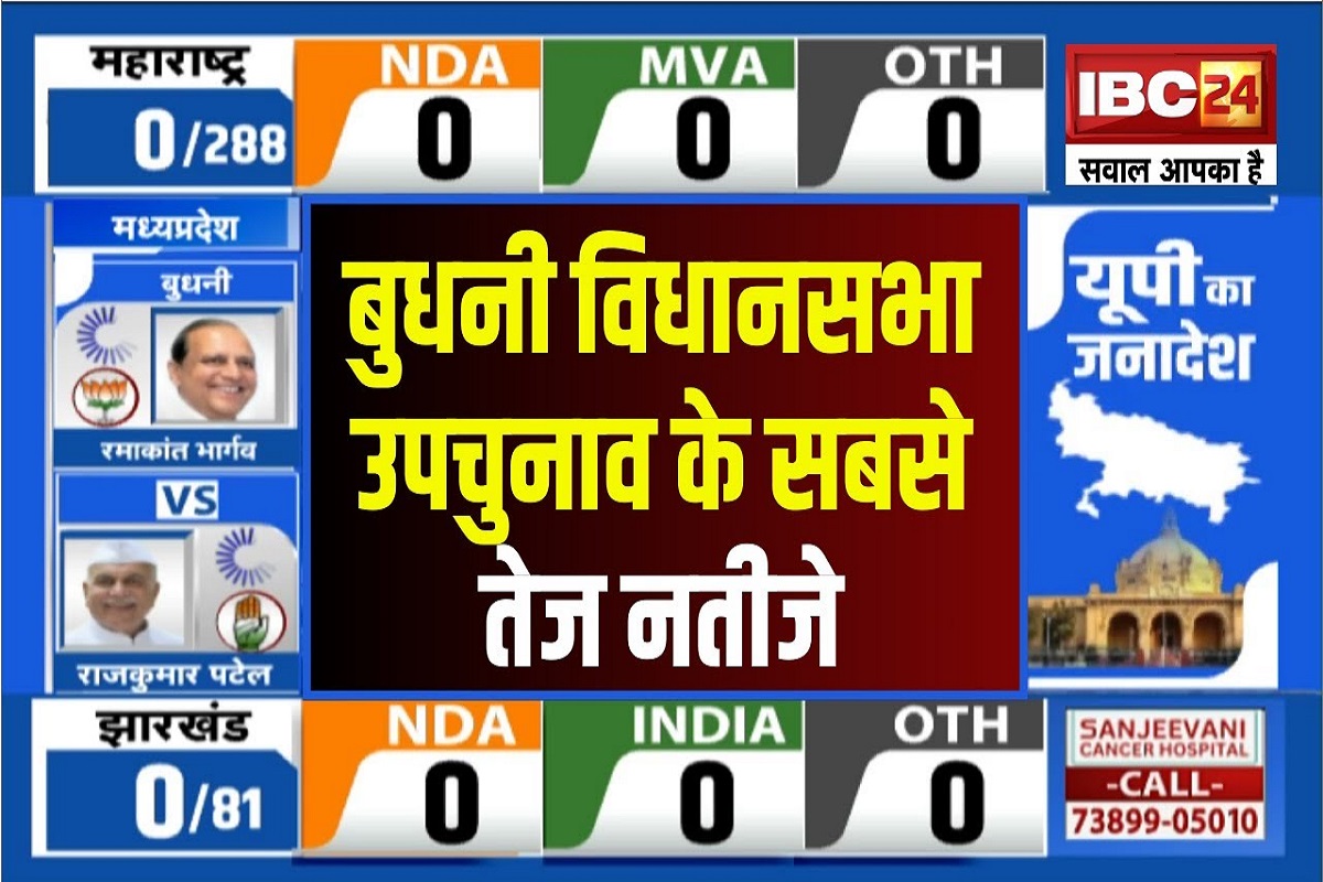 Budhni By Election Result Latest Update: शिवराज के गढ़ में अब कांग्रेस आगे, रुझानों में राजकुमार पटेल को मिली इतनी बढ़त, जानें लेटेस्ट अपडेट