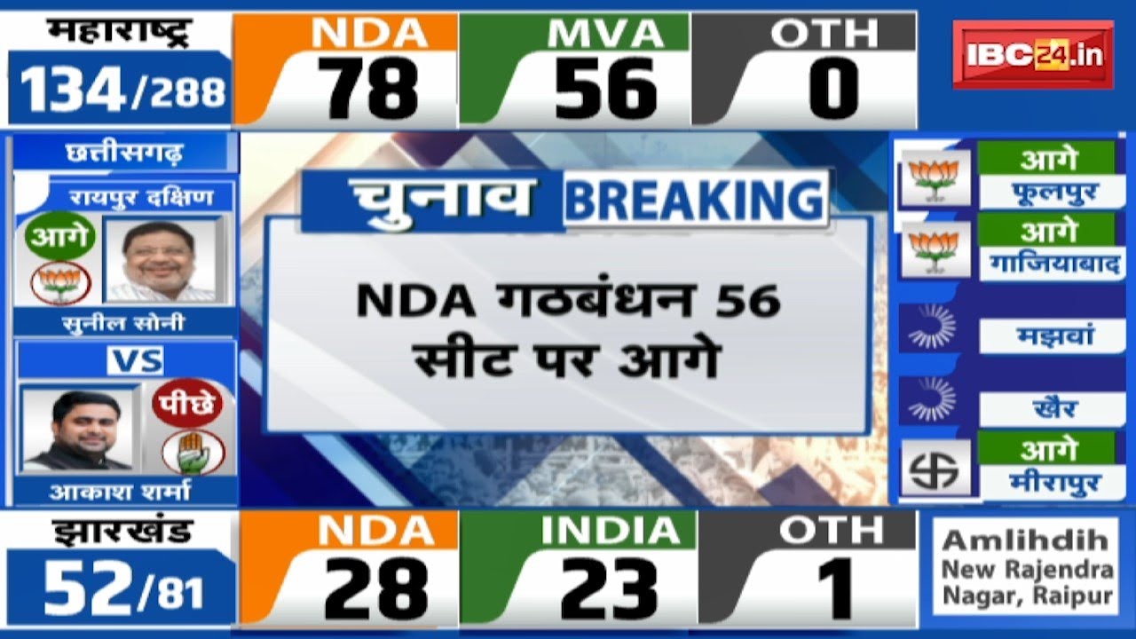 Maharashtra Election Results 2024 LIVE: महाराष्ट्र में रुझानों में NDA आगे |NDA गठबंधन 56 सीट पर आगे