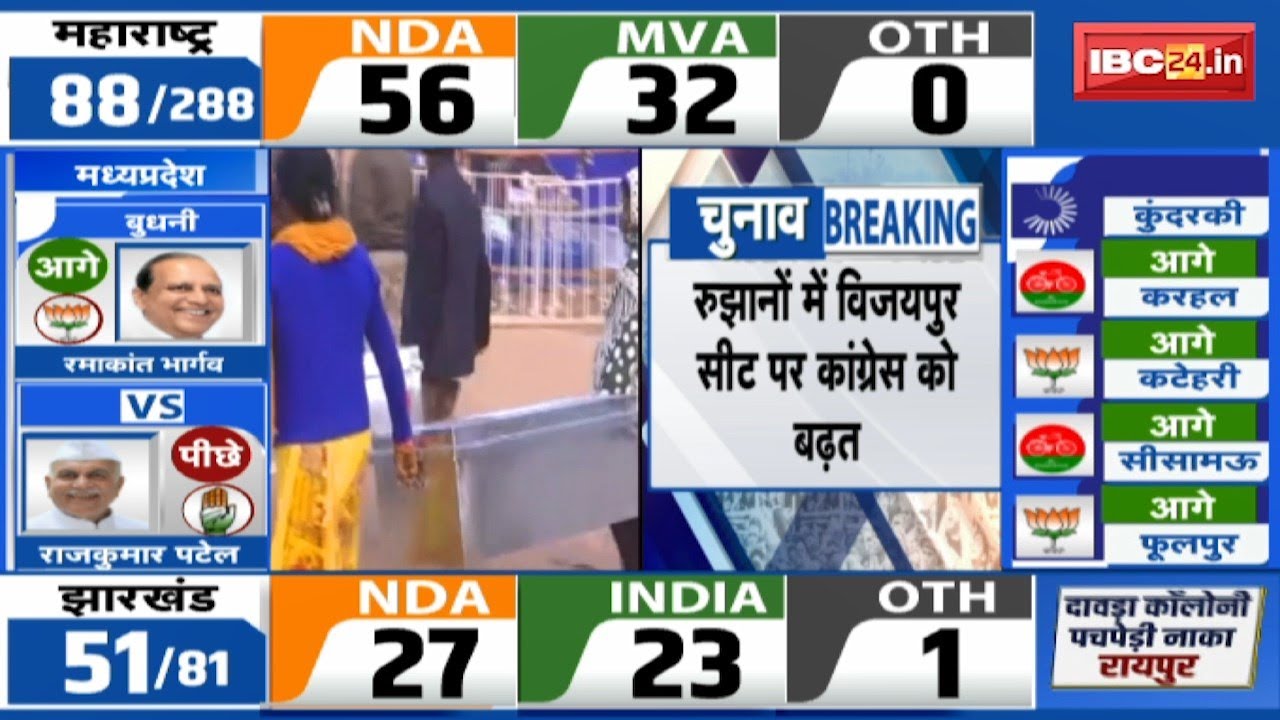 Vijaypur Election Result 2024 LIVE: विजयपुर सीट BJP को बड़ा झटका, Congress हुई आगे