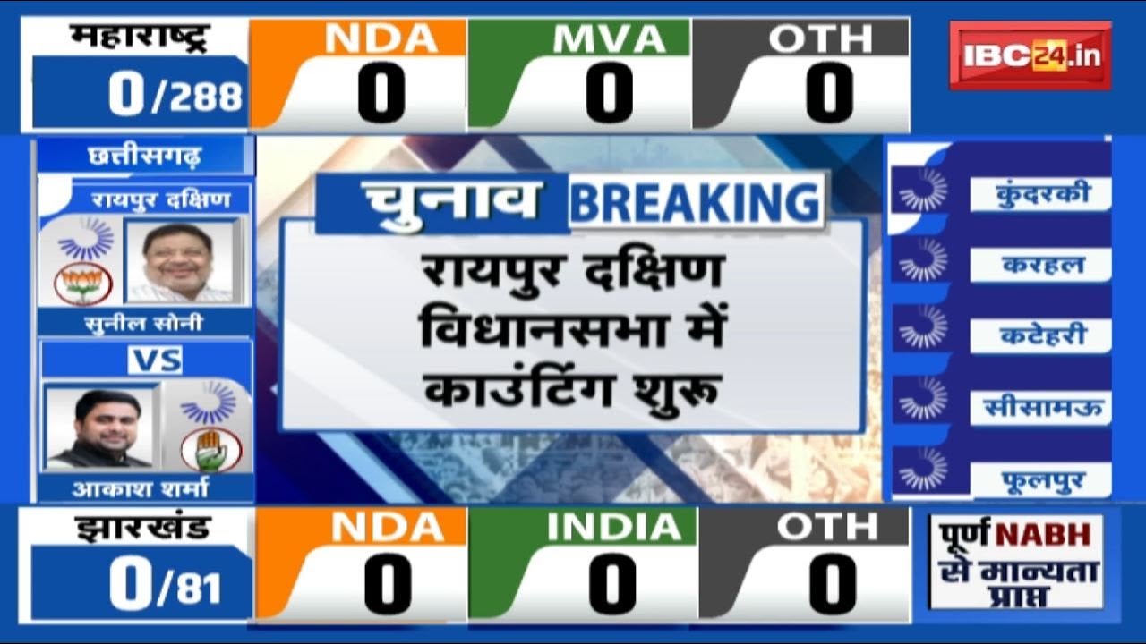 Chhattisgarh By-Election Result 2024 LIVE: रायपुर दक्षिण में काउंटिंग के बीच आई चौंकाने वाली खबर..