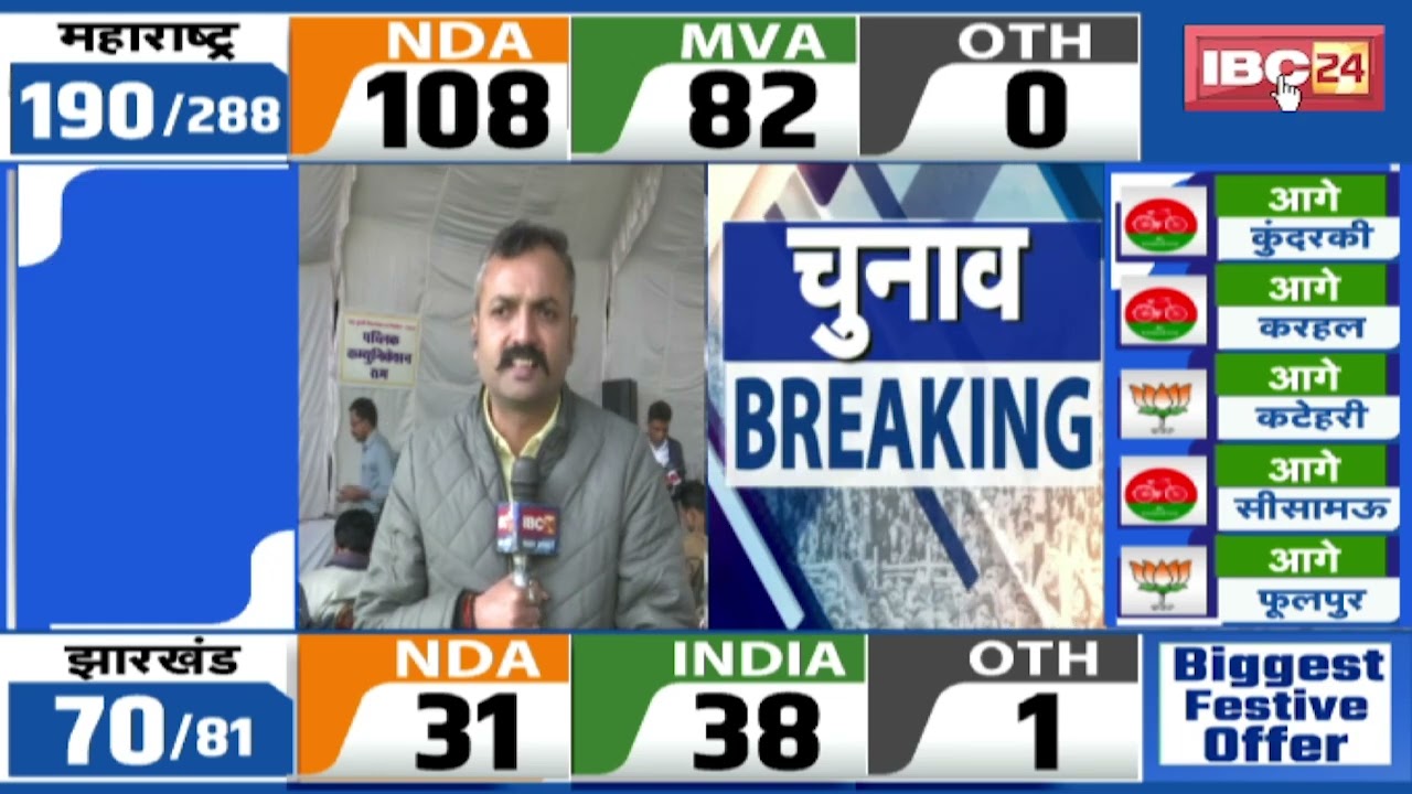 MP By-Election Result LIVE : मध्यप्रदेश की दोनों सीटों पर Congress आगे