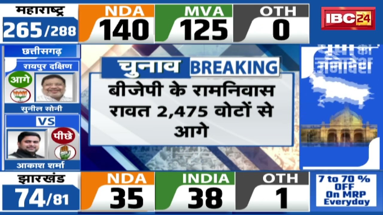 Vijaypur Election Result 2024 LIVE: विजयपुर सीट से BJP के Ramniwas Rawat 2475 वोटों से आगे