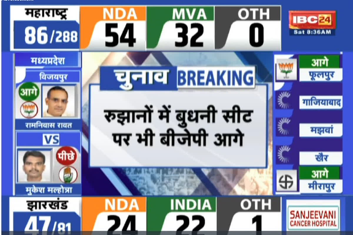 Read more Election Results Today LIVE Update मध्यप्रदेश का आया पहला