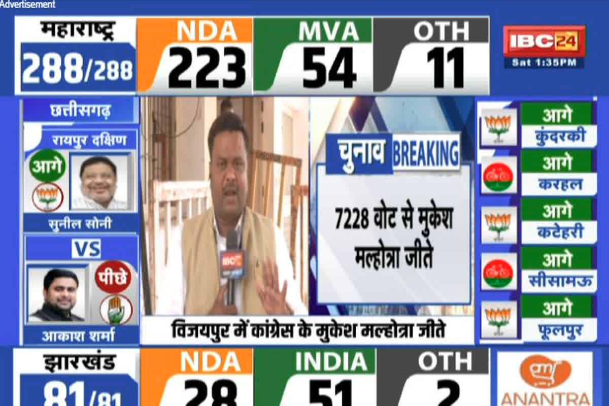 Vijaypur Vidhan Sabha By Election Result : कांग्रेस छोड़ भाजपा से लड़े लेकिन जनता ने नहीं किया स्वीकार, उपचुनाव में हुई वनमंत्री रामनिवास रावत की करारी हार, इतने वोटों से जीते मुकेश मल्होत्रा