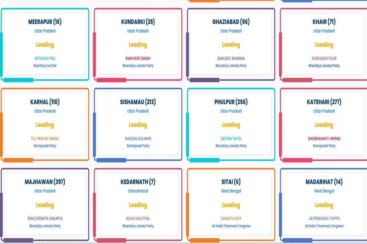 UP By election results 2024 : करहल, सीसामऊ और कटेहरी में सपा आगे; 6 सीटों पर भाजपा और रालोद को बढ़त