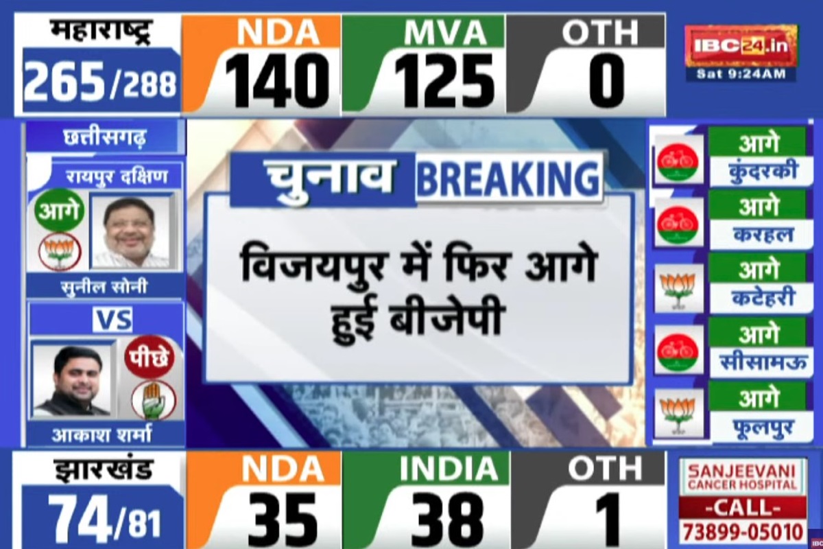 Vijaypur Upchunav Result 2024 Update: विजयपुर सीट में फीकी पड़ी कांग्रेस, इतने वोटों से आगे निकले रामनिवास रावत