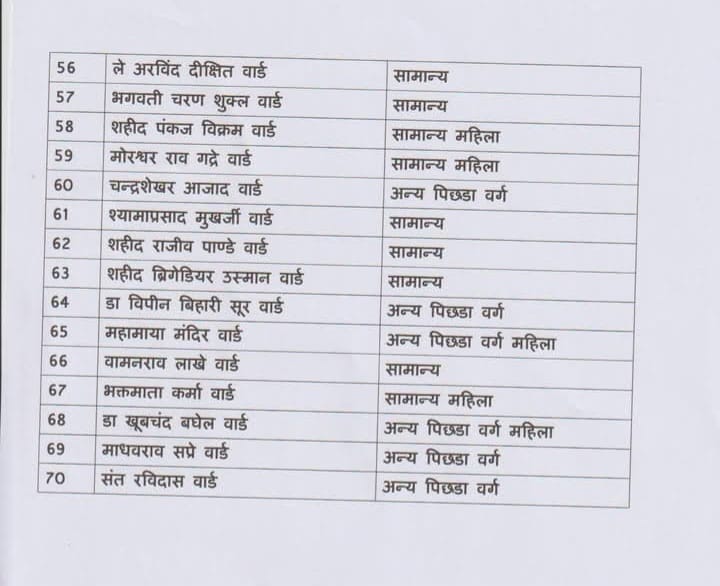 Nagariya Nikay Chunav Reservation List| Photo Credit: IBC24 File