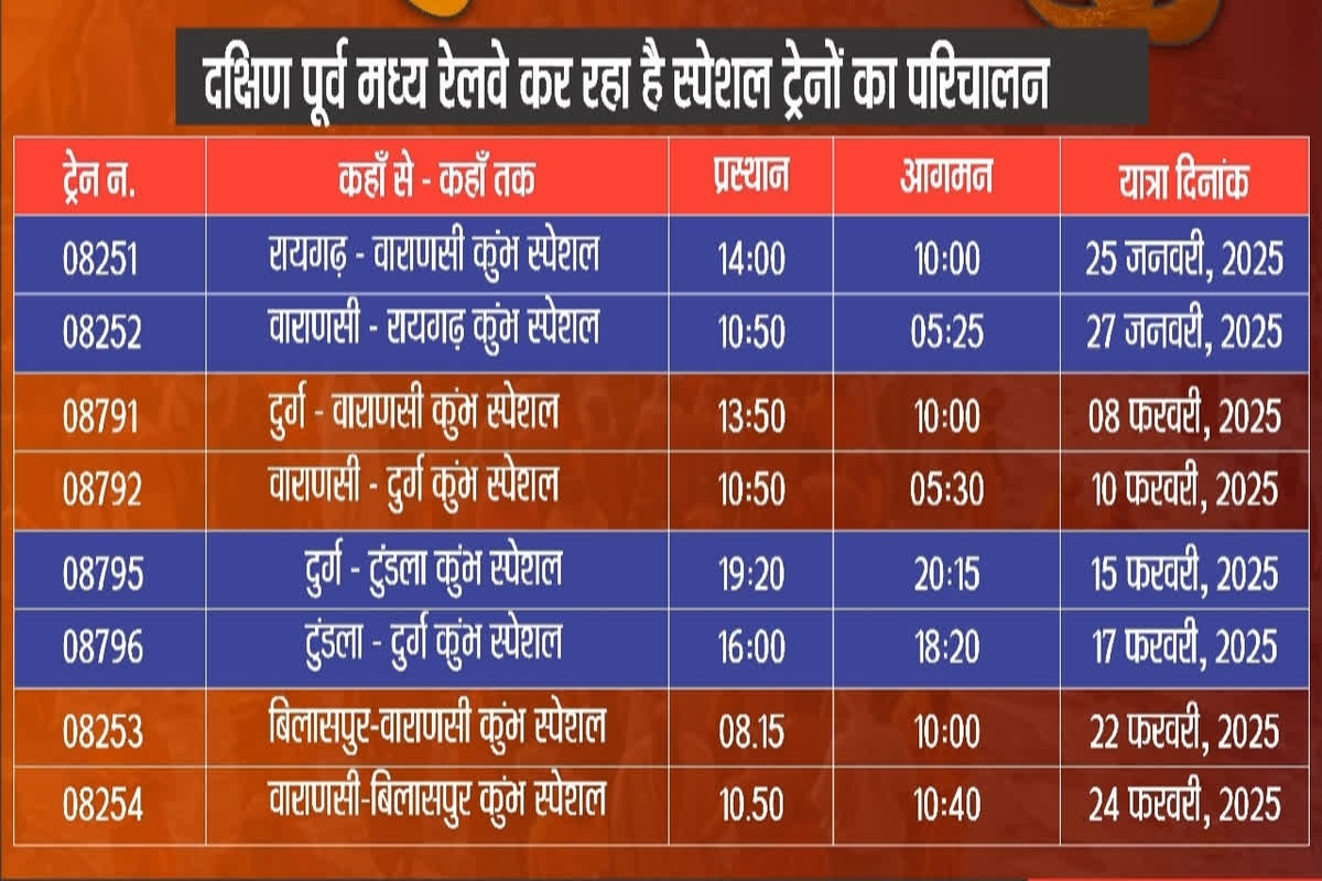 Mahakumbh special train from Chhattisgarh: महाकुंभ के लिए छत्तीसगढ़ के इन स्टेशनों से मिलेगी स्पेशल ट्रेनों की सुविधा, SECR ने जारी किया 8 ट्रेनों का शेड्यूल