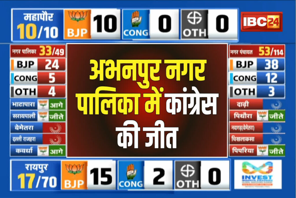 Abhanpur Nagar Palika Chunav Result 2025| Photo Credit: IBC24