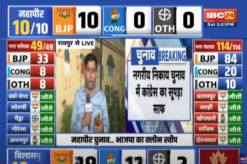 CG Nikay Chunav 2025 Result LIVE| Photo Credit: IBC24