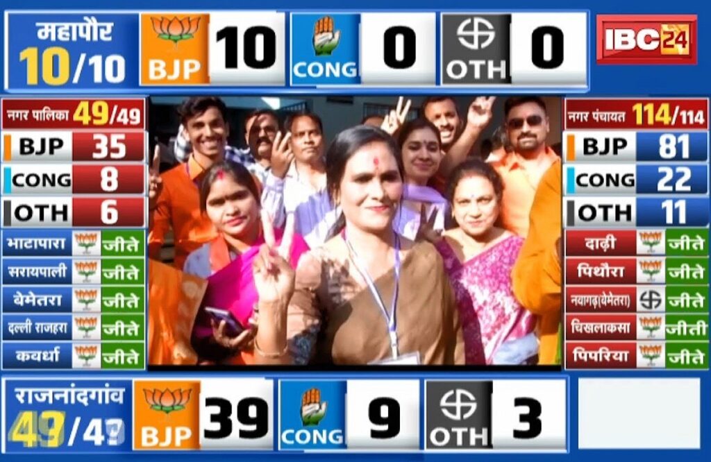 CG Nagariya Nikay Chunav Result 2025/ Image Credit: IBC24