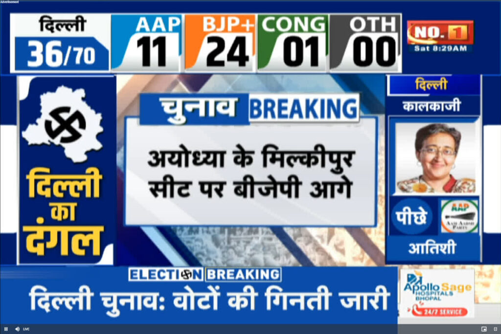 Milkipur By-Election Result Live: IBC24