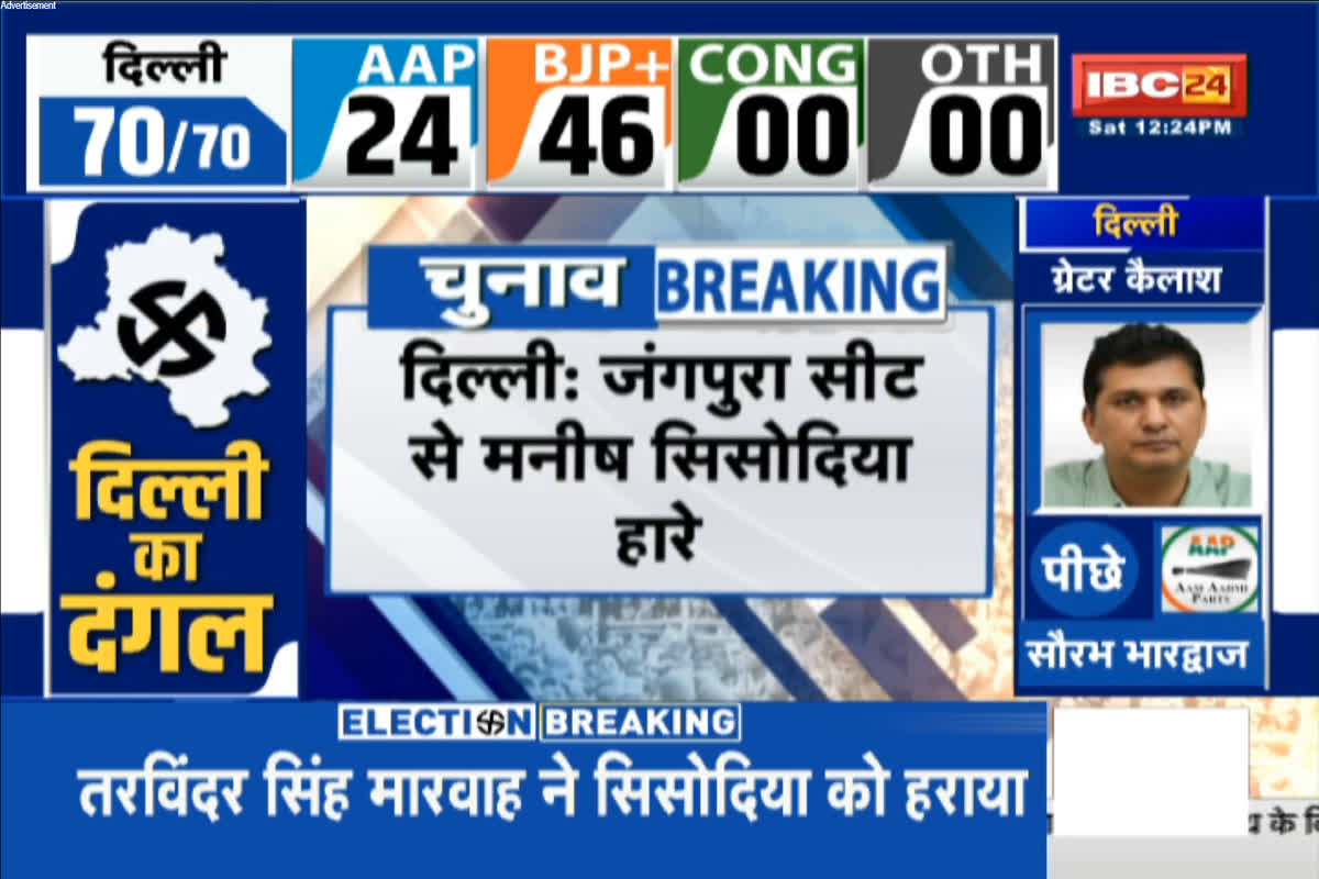Delhi Election Results 2025 Live: दिल्ली चुनाव में ‘आप’ को लगा बड़ा झटका, जंगपुरा सीट से मनीष सिसोदिया को मिली करारी हार, बीजेपी ने 1844 वोटों से दी मात