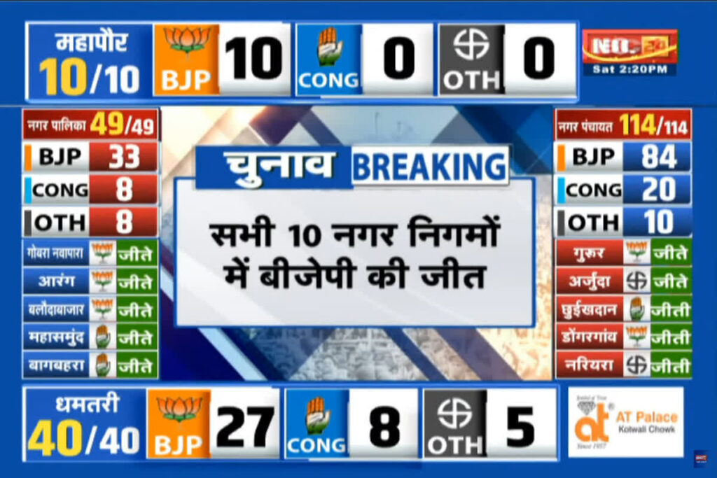 Hindi Today News and CG Nikay Chunav Result 2025 LIVE