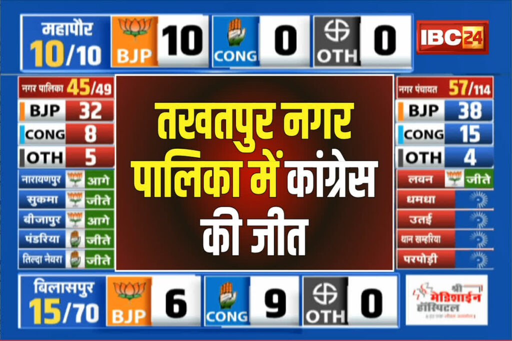 Takhatpur Nagar Palika Chunav Result 2025| Photo Credit: IBC24