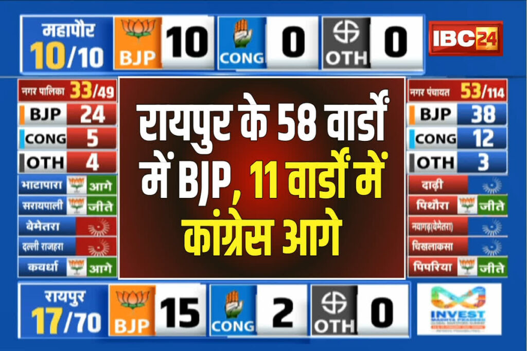 Raipur Nikay Election Result LIVE
