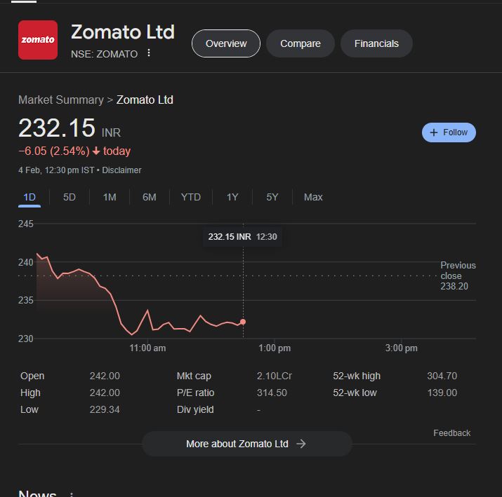 Zomato Share Price: बजट के बाद तेजी से उड़ रहा था ये शेयर, अब औंधे मुंह गिर रहा है! अब तक 2.54% गिरा...