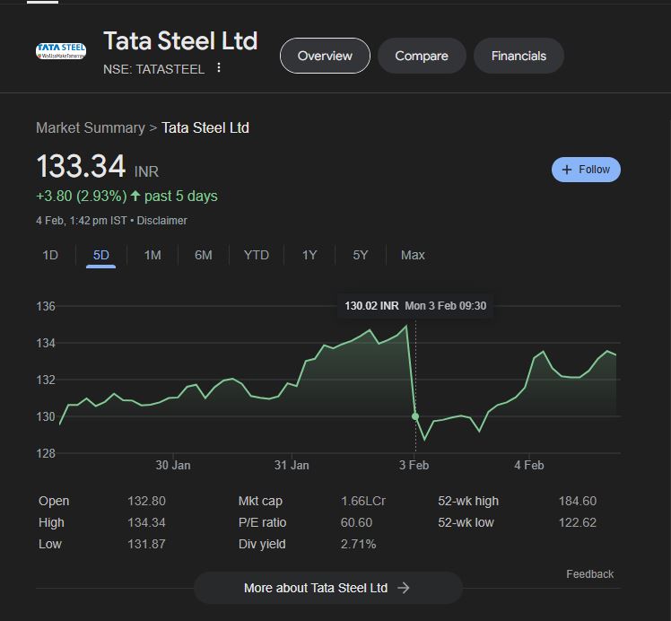 Tata Steel Share Price: कल गिर गया था ये शेयर, आज दे रहा है लॉस रिकवरी का मौका! 3 बजे से पहले लूट लो महफ़िल...