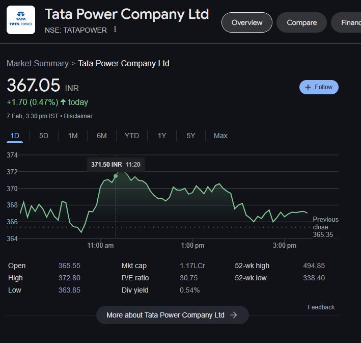 TATA Power Share Price: इस कंपनी ने दिया 6 महीने में 12.14% का घाटा! अब दे रहा है बम्पर फायदा, अब भी है मौका...