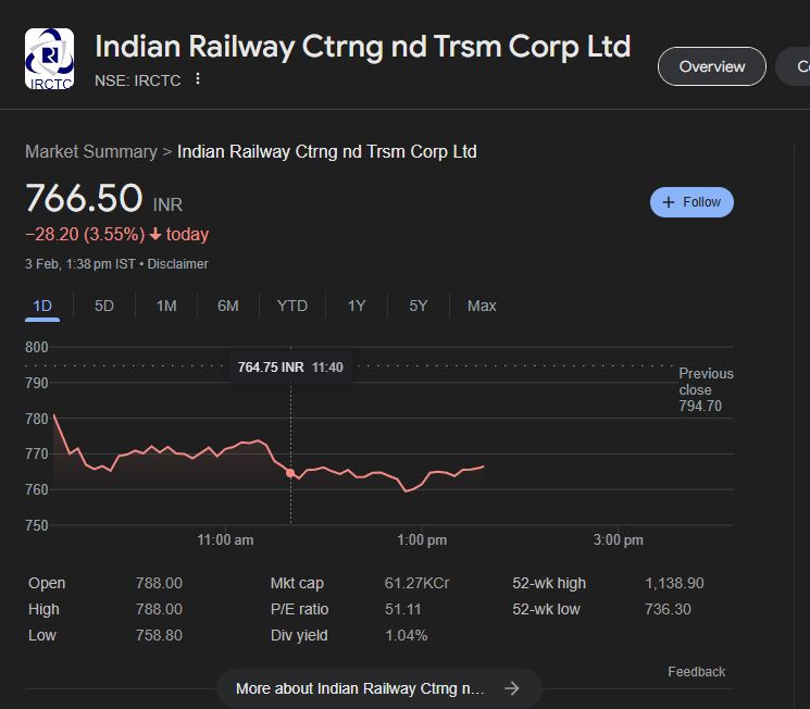 IRCTC Share Price: बजट के बाद गिरने लगे सरकार की ही कंपनी के शेयर! 📈 3.52% तक गिर गया IRCTC, टेंशन में निवेशक...