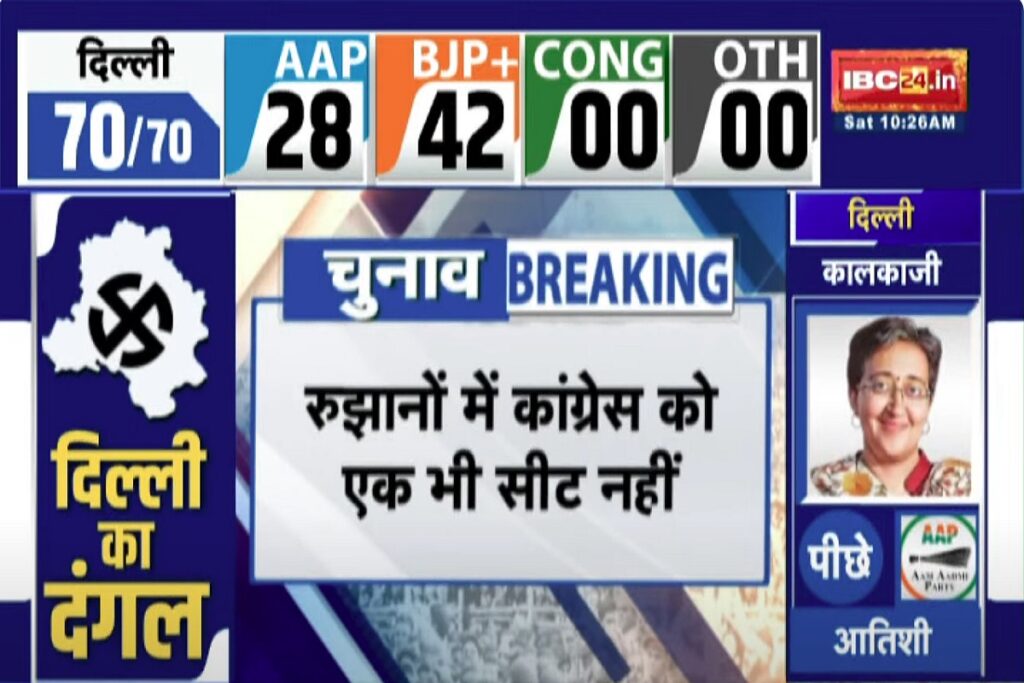 Delhi Election Result Lates Update