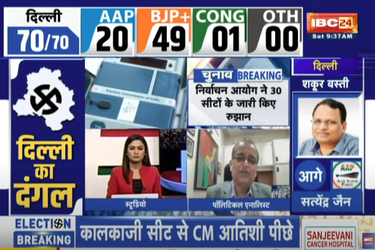 Delhi Vidhan Sabha Chunav 2025 Results Live। Photo Credit: IBC24