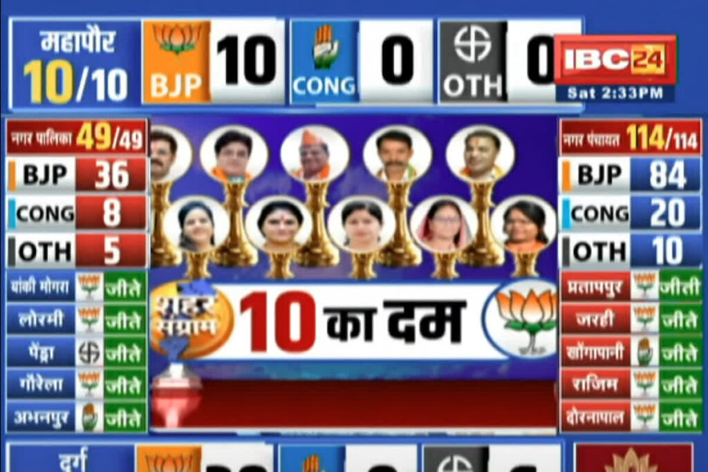 Kanker Nagar Palika Chunav 2025 Result LIVE| Photo Credit: IBC24