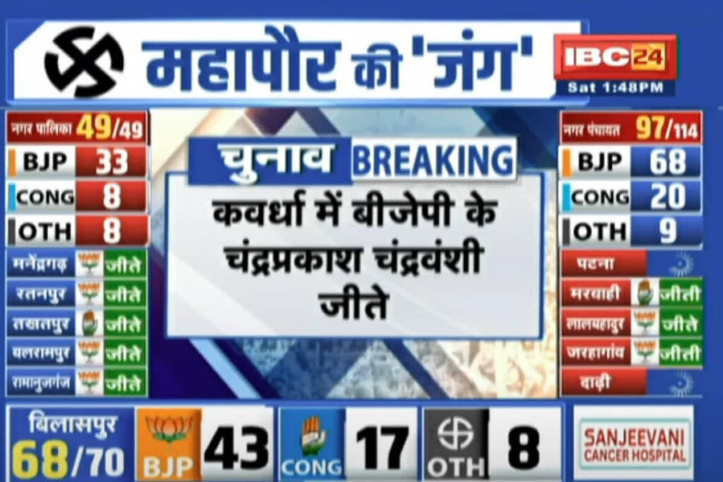 Kawardha Nikay Chunav 2025 Result LIVE | Photo Credit: IBC24
