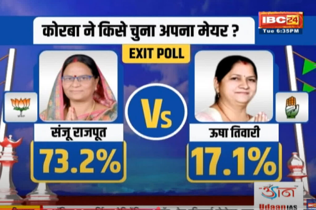 CG Nikay Chunav 2025 Voting Live Update
