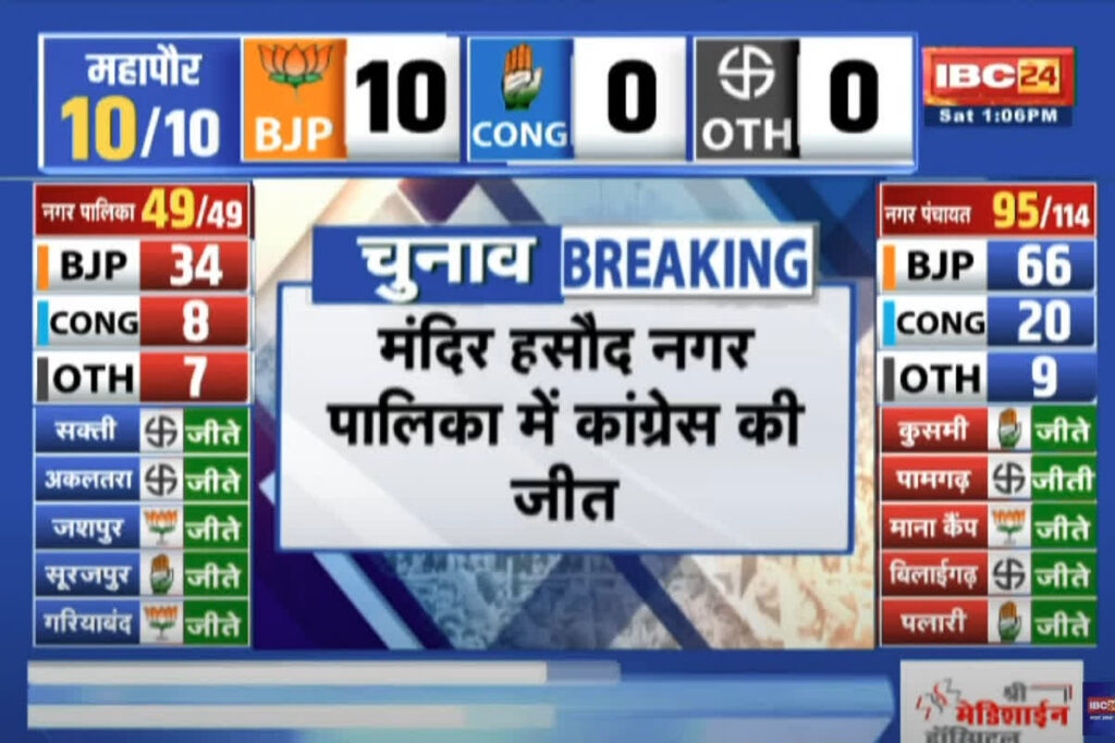 Mandir Hasaud Nagar Palika Chunav Result 2025| Photo Credit: IBC24