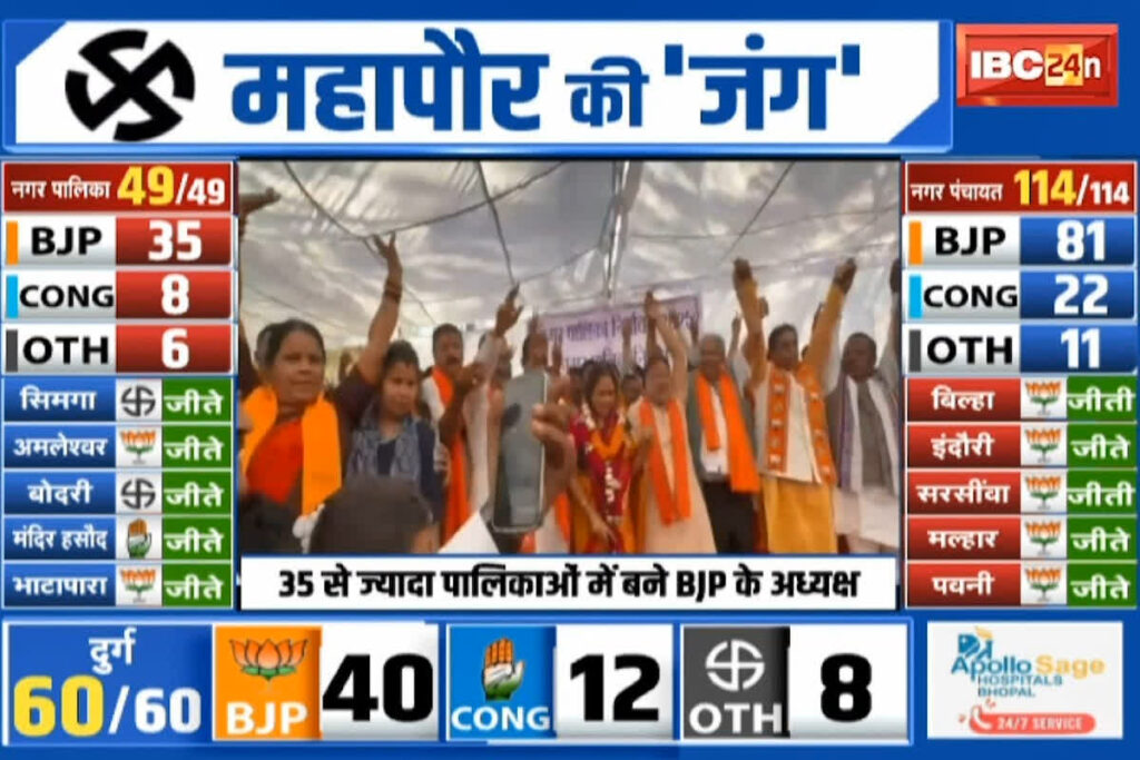 CG Nagar Palika Chunav Result 2025/ Image Credit: IBC24