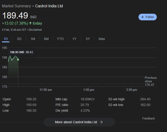 Castrol India Share Price