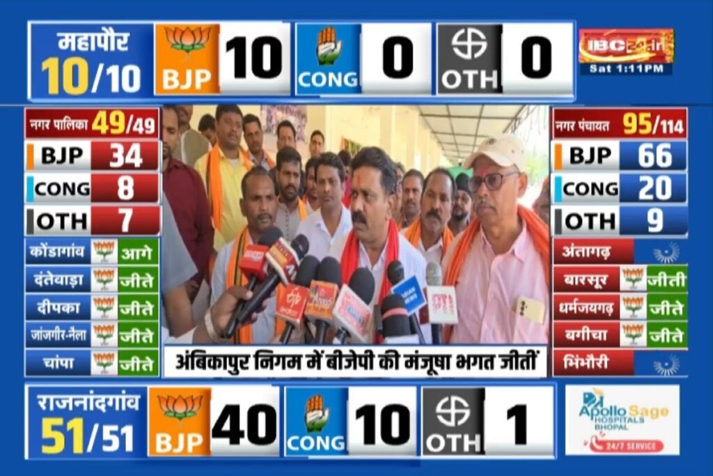 Kawardha Nikay Chunav Result LIVE | Photo Credit: IBC24