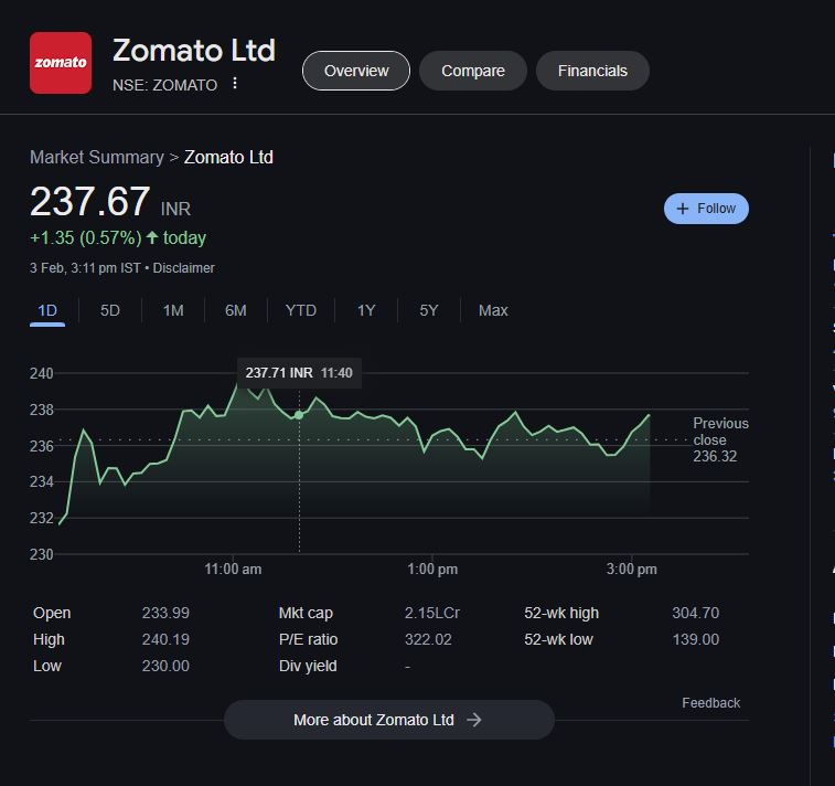 Zomato Share Price