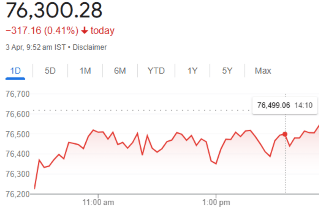 Sensex Today Live Chart: ट्रंप के टैरिफ के बाद फिर तबाह हुआ भारतीय शेयर बाजार / Image Source: Google Screenshot
