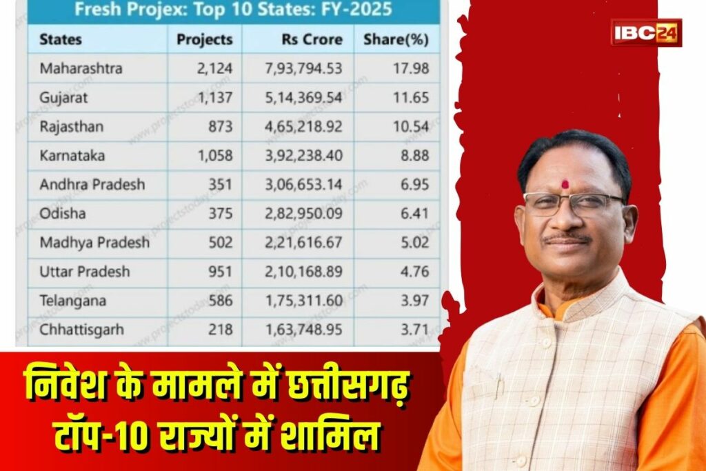 Chhattisgarh Investment 2025