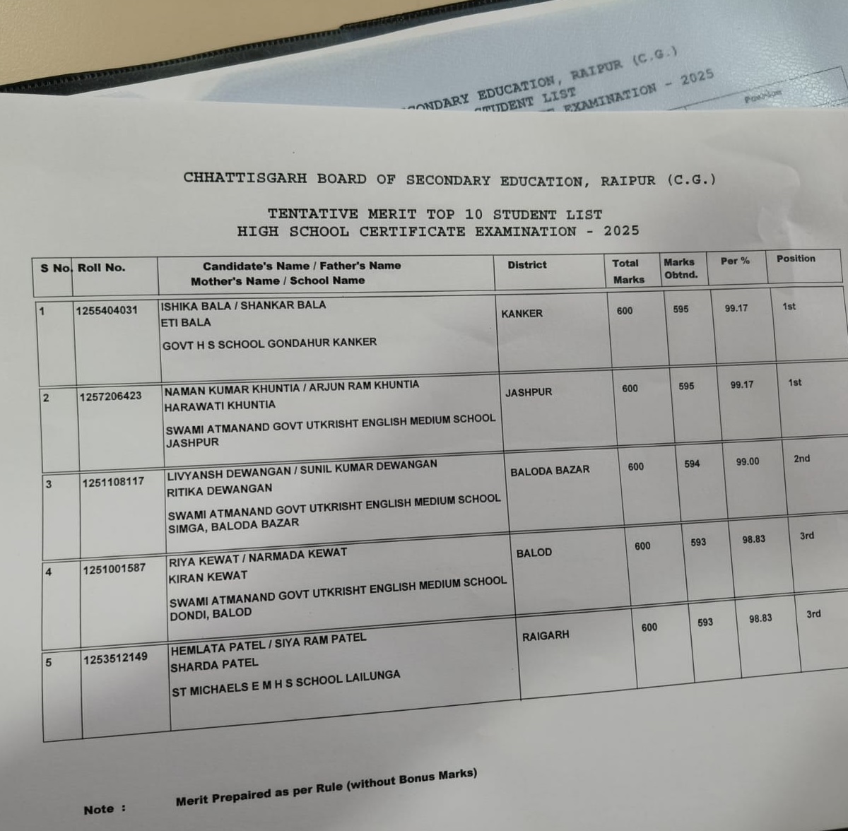 CG Board 10th Toppers List 2025/ Image Source- IBC24 Archive