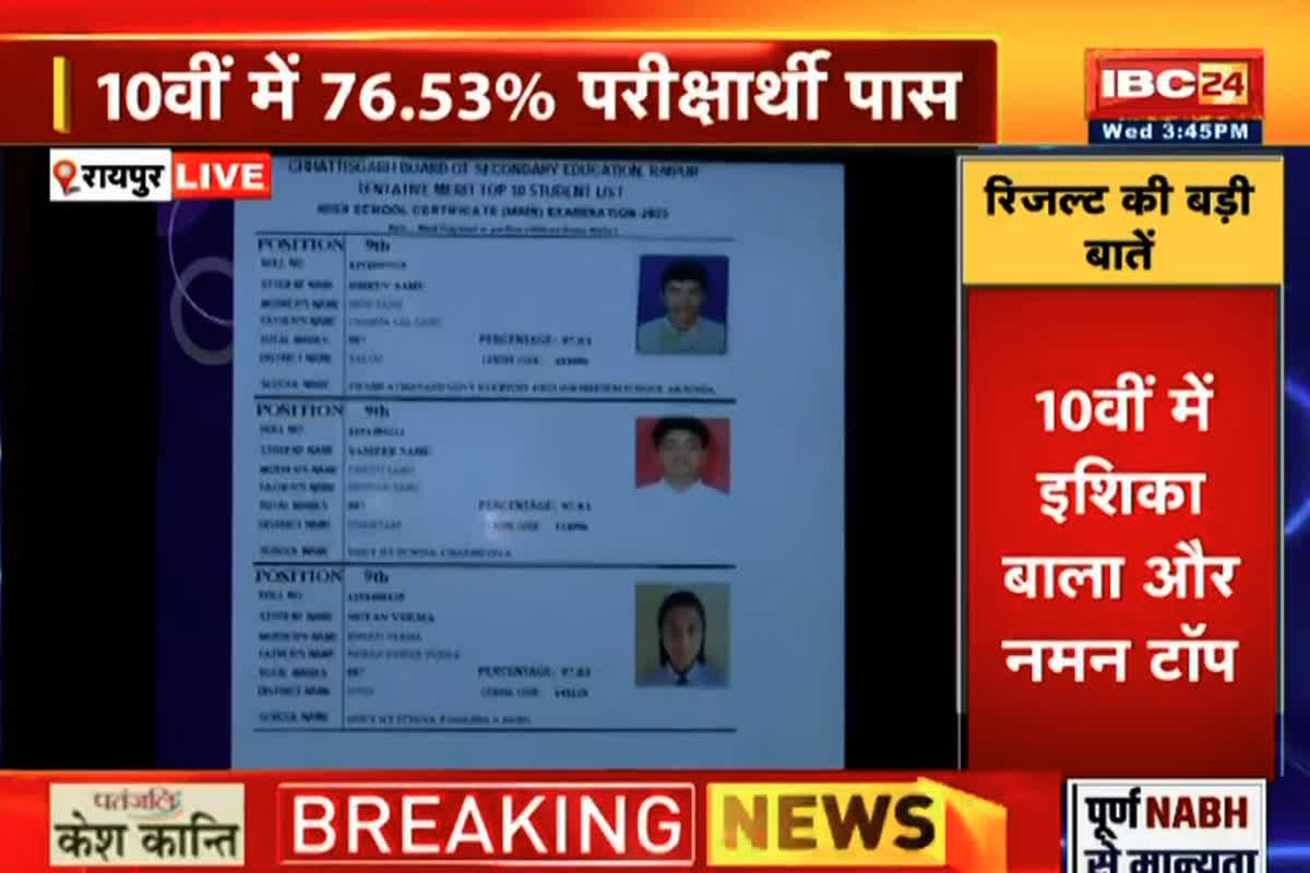 CG Board 10th Result Link: 10वीं बोर्ड का रिजल्ट जारी.. इशिका बाला और नमन कुमार ने प्रदेश में बनाया पहला स्थान