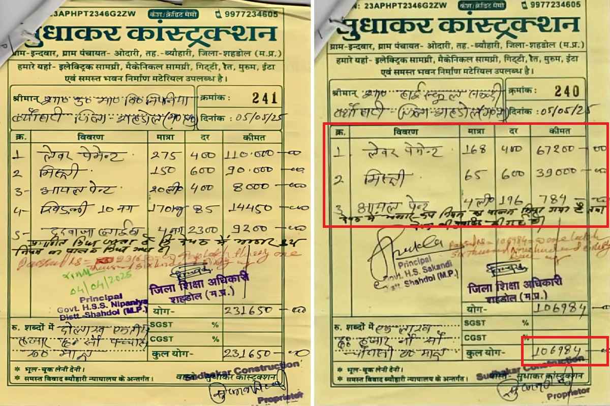 Shahdol News: अजब-गजब कारनामा.. 4 लीटर पेंट पोतने के लिए लगाए 168 मजदूर और 65 मिस्त्री.. शिक्षा विभाग ने बनाया भ्रष्टाचार का नया रिकॉर्ड