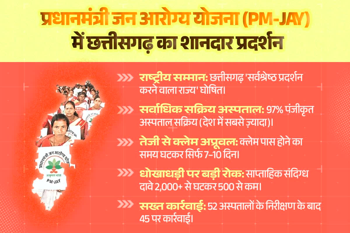 Chhattisgarh News: छत्तीसगढ़ को प्रधानमंत्री जन आरोग्य योजना में मिला राष्ट्रीय सम्मान, ‘सर्वश्रेष्ठ प्रदर्शन करने वाला राज्य’ घोषित
