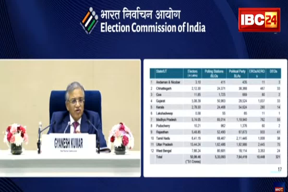 Election Commission PC: छत्तीसगढ़, मध्यप्रदेश समेत इन राज्यों में होगी SIR, आज रात 12 बजे से फ्रीज कर दी जाएगी मतदाता सूची
