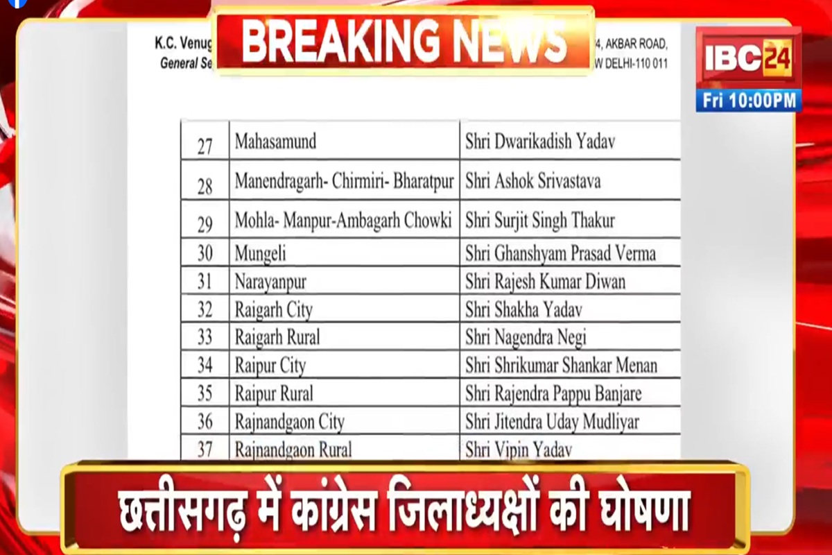 District Congress President: छत्तीसगढ़ के कई जिलों में नए कांग्रेस अध्यक्ष की घोषणा, रायपुर में श्रीकुमार शंकर मेनन तो सुकमा में लखमा के बेटे को जिम्मेदारी, देखें पूरी सूची