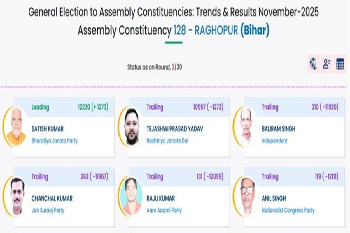 Bihar Vidhan Sabha Chunav Result: बिहार राघोपुर में बड़ा उलटफेर, तेजस्वी यादव भी हुए पीछे, तेजप्रताप भी पीछे