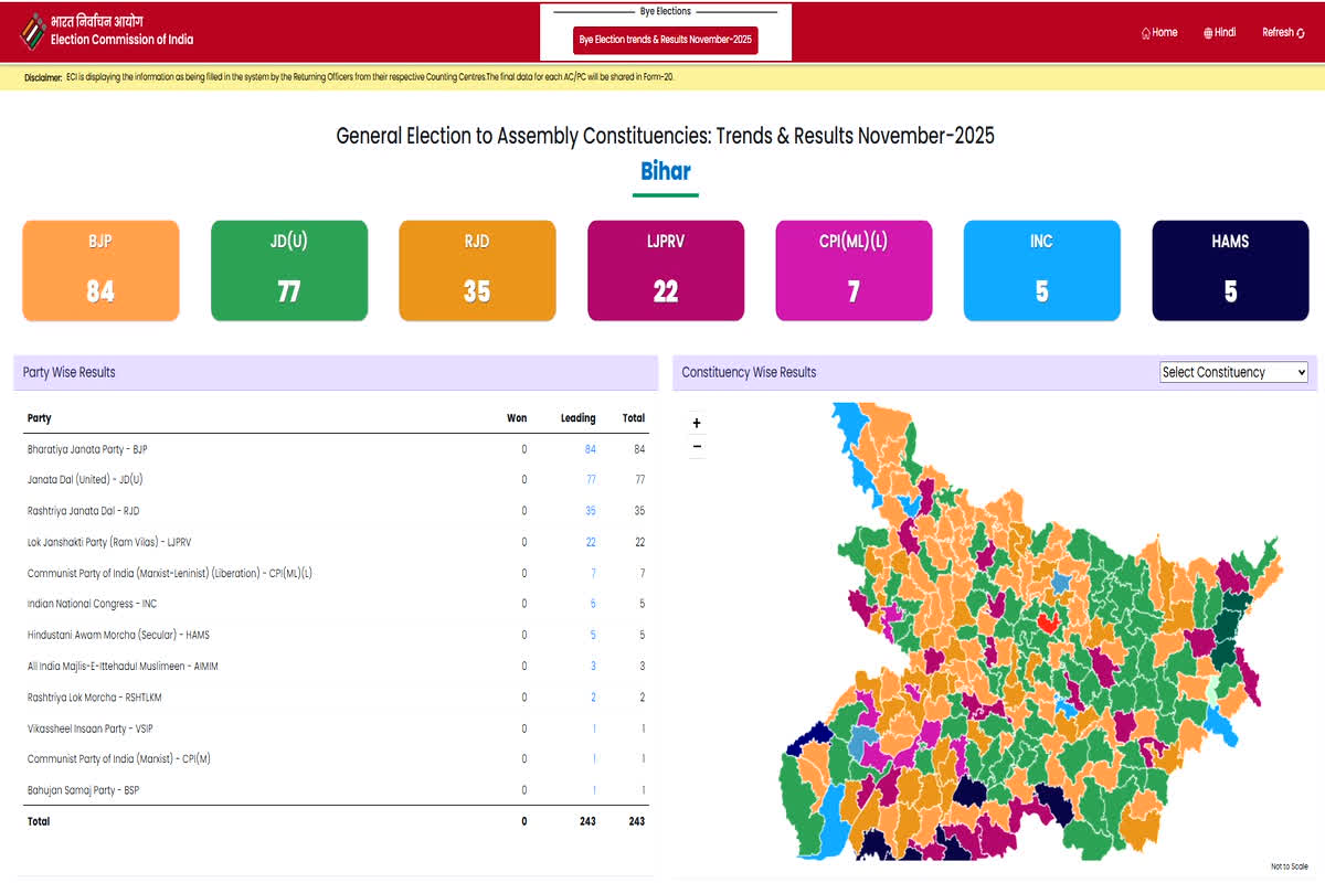 Bihar Vidhan Sabha Chunav Result: चुनाव आयोग ने जारी किए सभी 243 सीटों के रुझान, जानें किस पार्टी को मिल रही कितनी सीटें