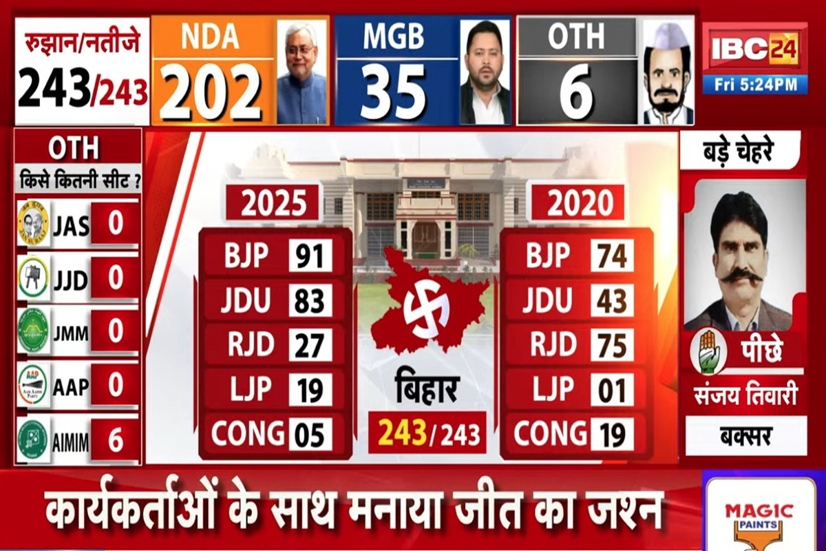 Bihar Chunav Result 2025 : AIMIM ने इन सीटों पर दर्ज की जीत, किशनगंज में कांग्रेस का भी खुला खाता